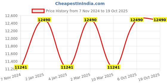 myntra.com Ray-Ban Unisex Sunglasses with UV Protected Lens 8056262302453 ray-ban Price History Graph from 7 Nov 2024 to 18 Oct 2025