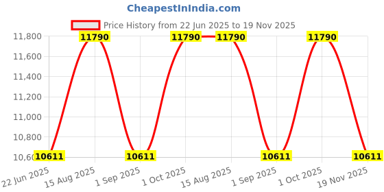 myntra.com RAY-BAN Unisex UV Protected Green Lens Rectangle Sunglasses - 0RB445466773156 ray-ban Price History Graph from 22 Jun 2025 to 19 Nov 2025