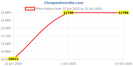 myntra.com RAY-BAN Unisex UV Protected Grey Lens Rectangle Sunglasses - 0RB44541359B156 ray-ban Price History Graph from 22 Jun 2025 to 15 Oct 2025