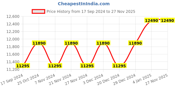 myntra.com Ray-Ban Unisex UV Protected Lens Aviator Sunglasses 8056597855747 ray-ban Price History Graph from 17 Sep 2024 to 27 Nov 2025