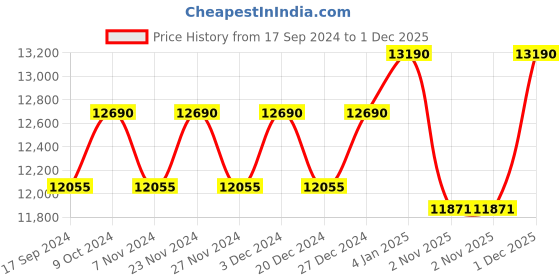 myntra.com Ray-Ban Unisex UV Protected Lens Rectangle Sunglasses 8056597835701 ray-ban Price History Graph from 17 Sep 2024 to 1 Dec 2025