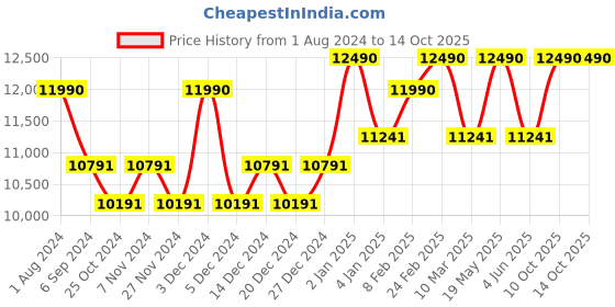 myntra.com Ray-Ban Unisex UV Protected Lens Square Sunglasses 8056597828864 ray-ban Price History Graph from 1 Aug 2024 to 13 Oct 2025