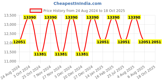 myntra.com Ray-Ban Unisex UV Protected Lens Square Sunglasses 8056597834117 ray-ban Price History Graph from 24 Aug 2024 to 18 Oct 2025