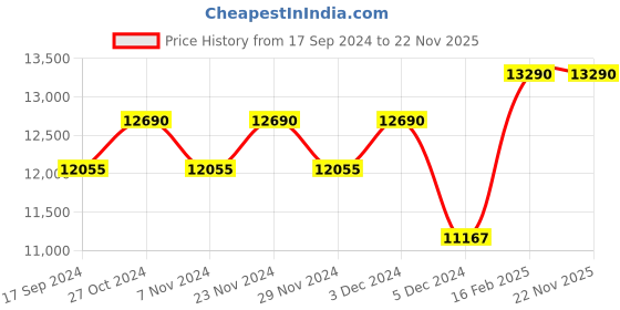 myntra.com Ray-Ban Unisex UV Protected Shield Sunglasses 0RB359790507133 ray-ban Price History Graph from 17 Sep 2024 to 22 Nov 2025