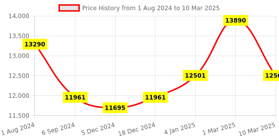 myntra.com Ray-Ban Unisex Wayfarer Sunglasses 0RB2132 ray-ban Price History Graph from 1 Aug 2024 to 10 Mar 2025
