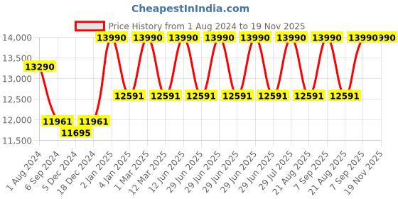 myntra.com Ray-Ban Unisex Wayfarer Sunglasses 0RB2140 ray-ban Price History Graph from 1 Aug 2024 to 19 Nov 2025