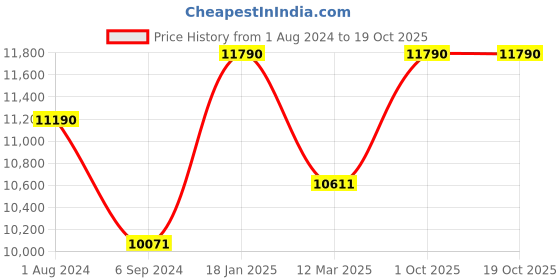 myntra.com Ray-Ban Unisex Wayfarer Sunglasses 0RB2140 ray-ban Price History Graph from 1 Aug 2024 to 18 Oct 2025