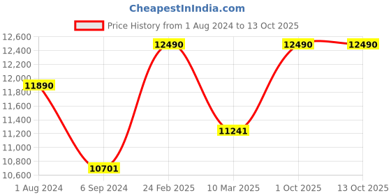 myntra.com Ray-Ban Unisex Wayfarer Sunglasses 0RB2140 ray-ban Price History Graph from 1 Aug 2024 to 12 Oct 2025