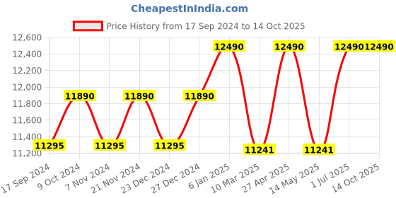 myntra.com Ray-Ban Unisex Wayfarer Sunglasses 0RB2140127771 ray-ban Price History Graph from 17 Sep 2024 to 14 Oct 2025