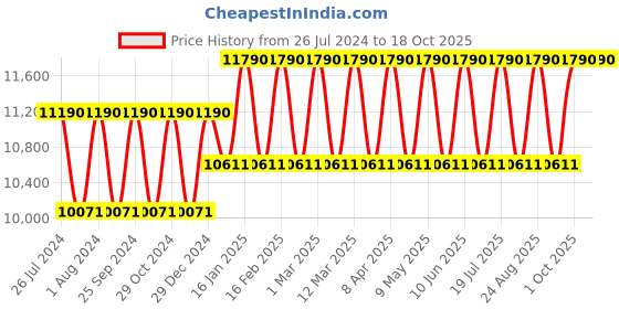 myntra.com Ray-Ban Unisex Wayfarer Sunglasses 0RB214090154 ray-ban Price History Graph from 26 Jul 2024 to 18 Oct 2025