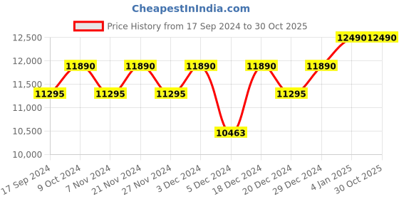 myntra.com Ray-Ban Unisex Wayfarer Sunglasses 0RB434063973M50 ray-ban Price History Graph from 17 Sep 2024 to 30 Oct 2025