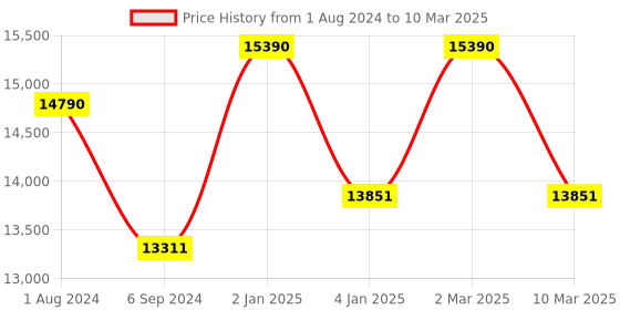 myntra.com Ray-Ban Unisex Wayfarer Sunglasses with Polarised and UV Protected Lens ray-ban Price History Graph from 1 Aug 2024 to 10 Mar 2025