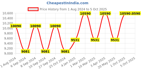 myntra.com Ray-Ban Unisex Wayfarer Sunglasses with UV Protected Lens ray-ban Price History Graph from 1 Aug 2024 to 5 Oct 2025