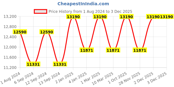 myntra.com Ray-Ban Unisex Wayfarer Sunglasses with UV Protected Lens ray-ban Price History Graph from 1 Aug 2024 to 30 Nov 2025