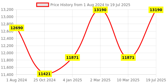 myntra.com Ray-Ban Unisex Wayfarer Sunglasses with UV Protected Lens ray-ban Price History Graph from 1 Aug 2024 to 10 Mar 2025