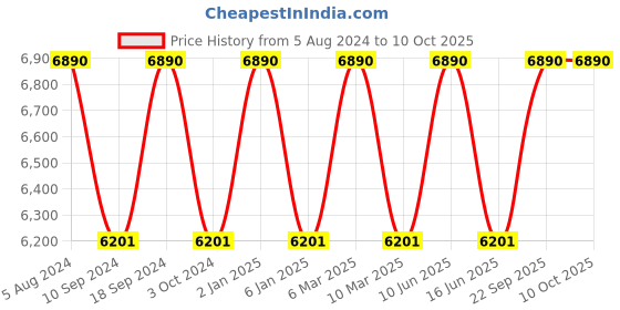 myntra.com Ray-Ban Unisex Wayfarer Sunglasses with UV Protected Lens ray-ban Price History Graph from 5 Aug 2024 to 9 Oct 2025