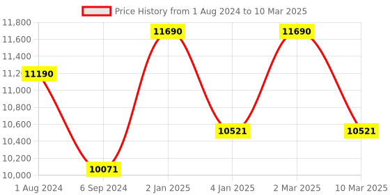 myntra.com Ray-Ban Unisex Wayfarer Sunglasses with UV Protected Lens ray-ban Price History Graph from 1 Aug 2024 to 10 Mar 2025