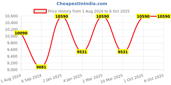 myntra.com Ray-Ban Unisex Wayfarer Sunglasses with UV Protected Lens ray-ban Price History Graph from 1 Aug 2024 to 6 Oct 2025