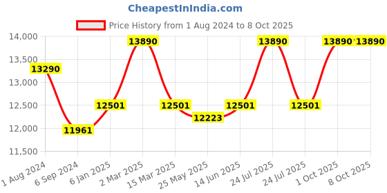 myntra.com Ray-Ban Wayfarer Sunglasses with Polarised Lens 8056597243421 ray-ban Price History Graph from 1 Aug 2024 to 8 Oct 2025