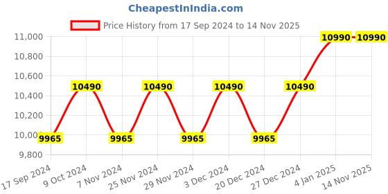 myntra.com Ray-Ban Wayfarer Sunglasses with UV Protected Lens 8056597071598 ray-ban Price History Graph from 17 Sep 2024 to 13 Nov 2025