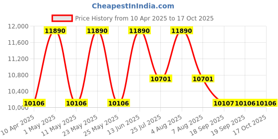 myntra.com Ray-Ban Wayfarer Sunglasses with UV Protected Lens 8056597462846 ray-ban Price History Graph from 10 Apr 2025 to 16 Oct 2025