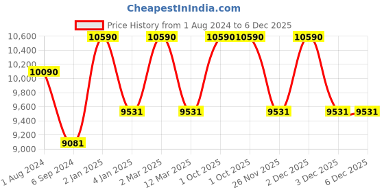 myntra.com Ray-Ban Women Cateye Sunglasses with UV Protected Lens ray-ban Price History Graph from 1 Aug 2024 to 5 Dec 2025