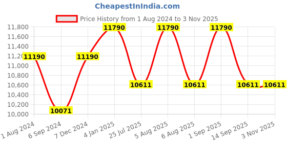 myntra.com Ray-Ban Women Lens & Butterfly Sunglasses With UV Protected Lens 8056597718424 ray-ban Price History Graph from 1 Aug 2024 to 2 Nov 2025