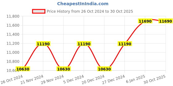 myntra.com Ray-Ban Women Oval Sunglasses ray-ban Price History Graph from 26 Oct 2024 to 30 Oct 2025