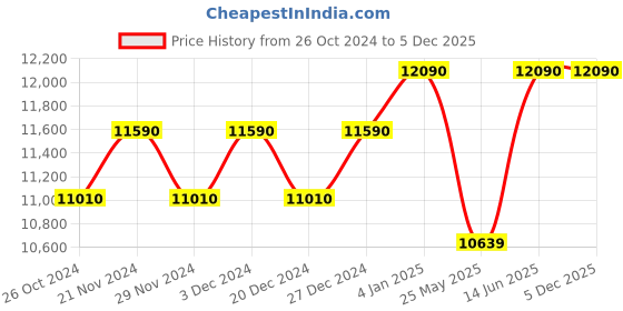 myntra.com Ray-Ban Women Oval Sunglasses with UV Protected Lens- 8056597445979 ray-ban Price History Graph from 26 Oct 2024 to 5 Dec 2025