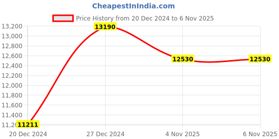 myntra.com Ray-Ban Women Oversized Sunglasses with UV Protected Lens 8056597460620 ray-ban Price History Graph from 20 Dec 2024 to 6 Nov 2025