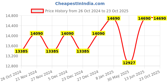 myntra.com Ray-Ban Women Polarised Rectangle Sunglasses 0RB4101601/T358 ray-ban Price History Graph from 26 Oct 2024 to 23 Oct 2025