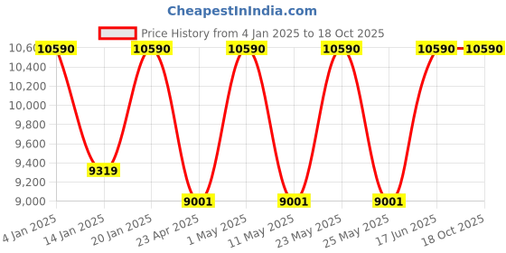 myntra.com Ray-Ban Women Square Sunglasses with Polarised Lens 8056597210843 ray-ban Price History Graph from 4 Jan 2025 to 18 Oct 2025