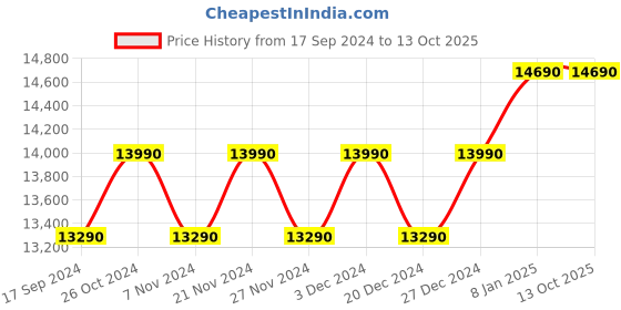 myntra.com Ray-Ban Women Square Sunglasses with Polarised Lens 8056597214360 ray-ban Price History Graph from 17 Sep 2024 to 13 Oct 2025