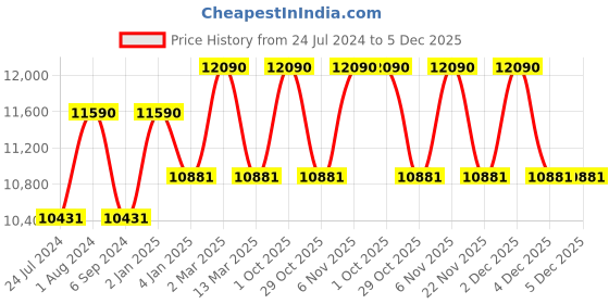 myntra.com Ray-Ban Women Square Sunglasses with Polarised Lens 8056597626873 ray-ban Price History Graph from 24 Jul 2024 to 5 Dec 2025