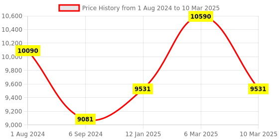 myntra.com Ray-Ban Women Square Sunglasses with UV Protected Lens 8056597626866 ray-ban Price History Graph from 1 Aug 2024 to 10 Mar 2025