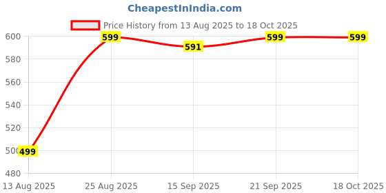 myntra.com RAYACLOSET Graphic Printed Round Neck Drop Shoulder Cotton Oversized T-shirt rayacloset Price History Graph from 13 Aug 2025 to 18 Oct 2025