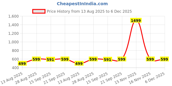 myntra.com RAYACLOSET Graphic Printed Round Neck Drop Shoulder Cotton Oversized T-shirt rayacloset Price History Graph from 13 Aug 2025 to 5 Dec 2025