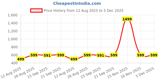 myntra.com RAYACLOSET Graphic Printed Round Neck Drop Shoulder Cotton Oversized T-shirt rayacloset Price History Graph from 12 Aug 2025 to 5 Dec 2025