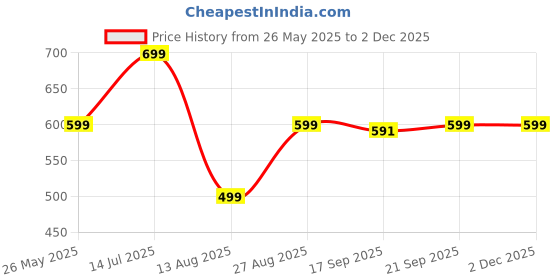 myntra.com RAYACLOSET Typography Printed Round Neck Oversized Cotton T-shirt rayacloset Price History Graph from 26 May 2025 to 1 Dec 2025