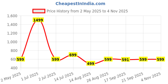 myntra.com RAYACLOSET Women Printed Applique T-shirt rayacloset Price History Graph from 2 May 2025 to 3 Nov 2025