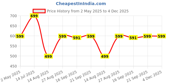 myntra.com RAYACLOSET Women Printed Applique T-shirt rayacloset Price History Graph from 2 May 2025 to 4 Dec 2025