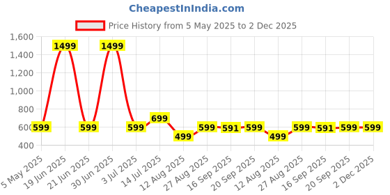 myntra.com RAYACLOSET Women Printed Applique T-shirt rayacloset Price History Graph from 5 May 2025 to 2 Dec 2025