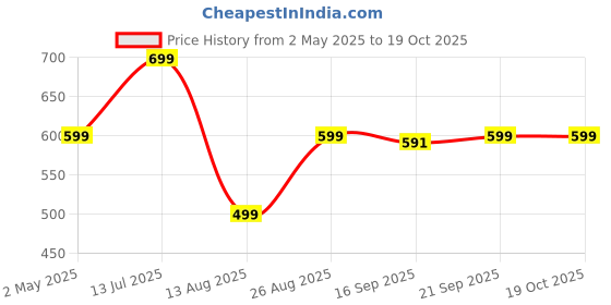 myntra.com RAYACLOSET Women Printed Applique T-shirt rayacloset Price History Graph from 2 May 2025 to 17 Oct 2025