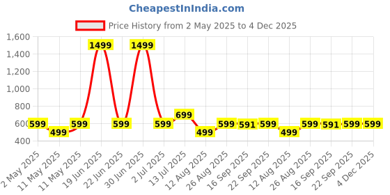 myntra.com RAYACLOSET Women Printed Drop-Shoulder Sleeves Raw Edge T-shirt rayacloset Price History Graph from 2 May 2025 to 4 Dec 2025