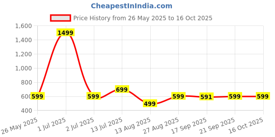 myntra.com RAYACLOSET Women Printed Drop-Shoulder T-shirt rayacloset Price History Graph from 26 May 2025 to 16 Oct 2025