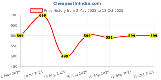 myntra.com RAYACLOSET Women Printed Extended Sleeves Applique T-shirt rayacloset Price History Graph from 2 May 2025 to 18 Oct 2025