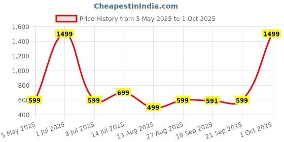 myntra.com RAYACLOSET Women Printed Extended Sleeves Pockets T-shirt rayacloset Price History Graph from 5 May 2025 to 1 Oct 2025