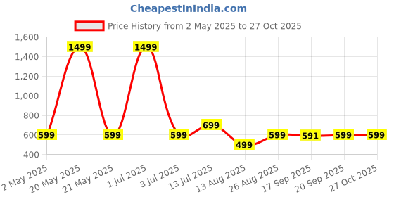 myntra.com RAYACLOSET Women Printed Extended Sleeves Raw Edge T-shirt rayacloset Price History Graph from 2 May 2025 to 27 Oct 2025