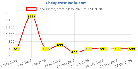 myntra.com RAYACLOSET Women Printed Extended Sleeves Raw Edge T-shirt rayacloset Price History Graph from 2 May 2025 to 16 Oct 2025