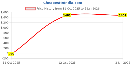 myntra.com RAYACLOSET Women Printed Hooded Sweatshirt rayacloset Price History Graph from 11 Oct 2025 to 3 Jan 2026